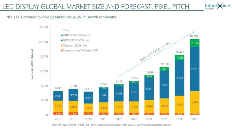 七连冠！333体育蝉联LED显示产品全球市占率第一